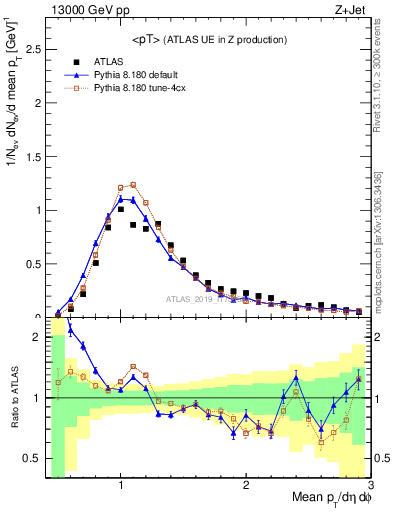 Plot of avgpt in 13000 GeV pp collisions