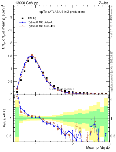 Plot of avgpt in 13000 GeV pp collisions