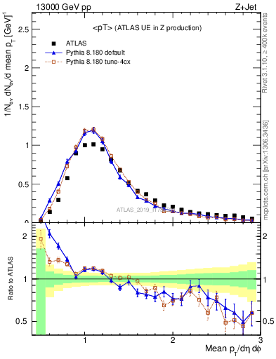 Plot of avgpt in 13000 GeV pp collisions