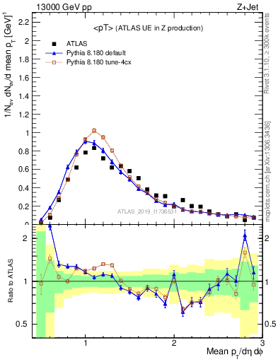 Plot of avgpt in 13000 GeV pp collisions