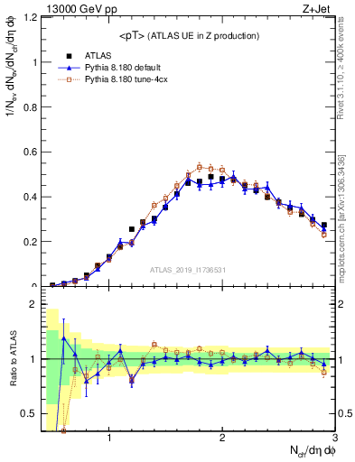 Plot of avgpt in 13000 GeV pp collisions