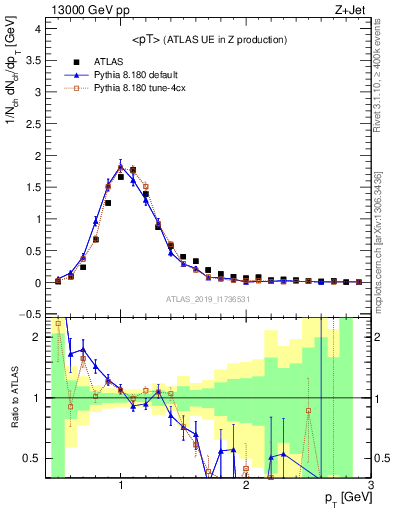 Plot of avgpt in 13000 GeV pp collisions