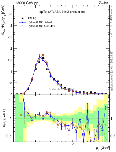 Plot of avgpt in 13000 GeV pp collisions