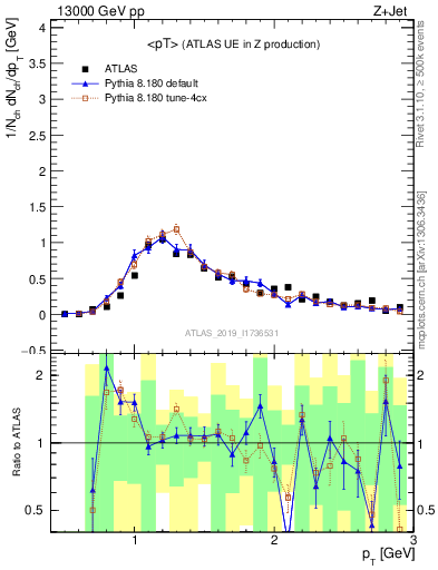 Plot of avgpt in 13000 GeV pp collisions