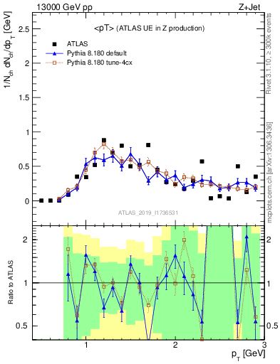 Plot of avgpt in 13000 GeV pp collisions