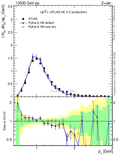 Plot of avgpt in 13000 GeV pp collisions