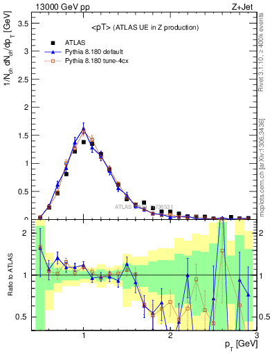 Plot of avgpt in 13000 GeV pp collisions