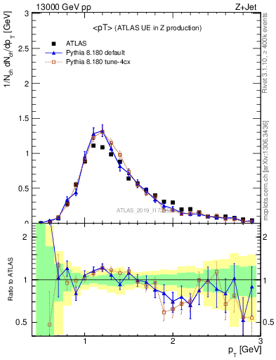 Plot of avgpt in 13000 GeV pp collisions