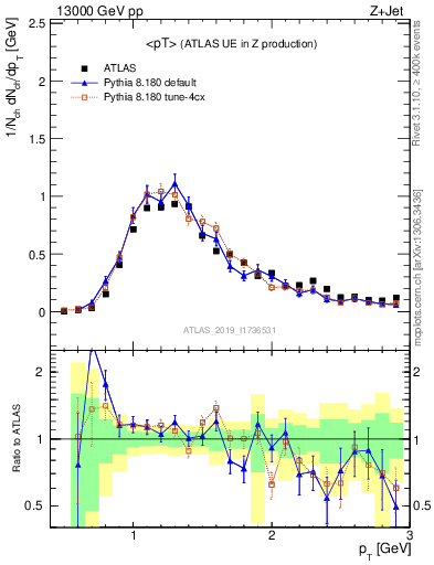 Plot of avgpt in 13000 GeV pp collisions