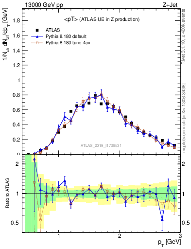 Plot of avgpt in 13000 GeV pp collisions