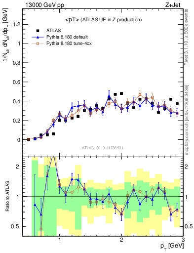 Plot of avgpt in 13000 GeV pp collisions