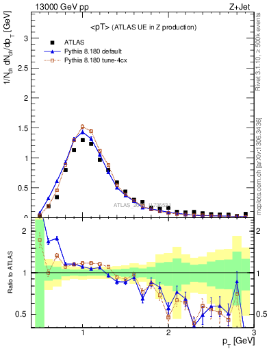 Plot of avgpt in 13000 GeV pp collisions