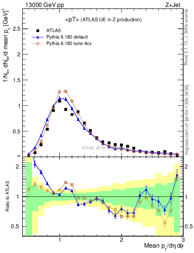 Plot of avgpt in 13000 GeV pp collisions