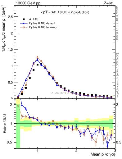 Plot of avgpt in 13000 GeV pp collisions