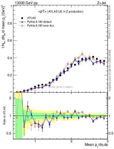 Plot of avgpt in 13000 GeV pp collisions