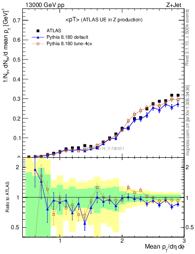 Plot of avgpt in 13000 GeV pp collisions