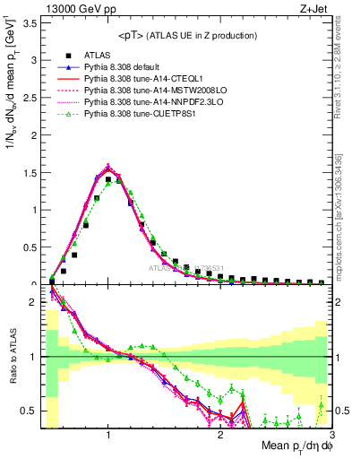 Plot of avgpt in 13000 GeV pp collisions