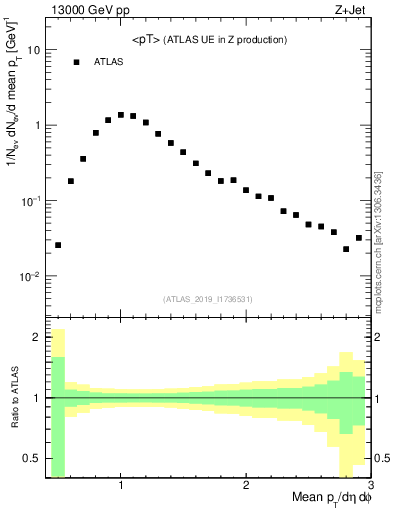 Plot of avgpt in 13000 GeV pp collisions