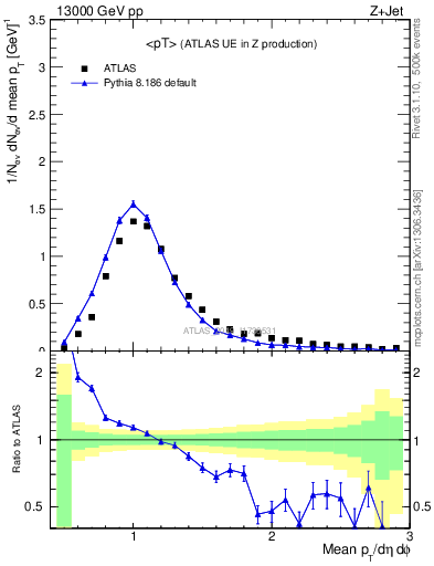 Plot of avgpt in 13000 GeV pp collisions