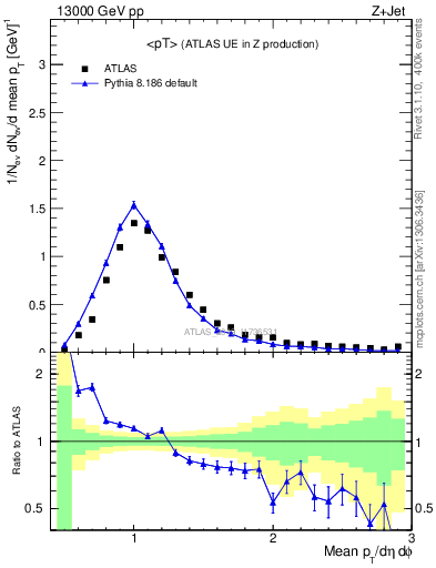 Plot of avgpt in 13000 GeV pp collisions