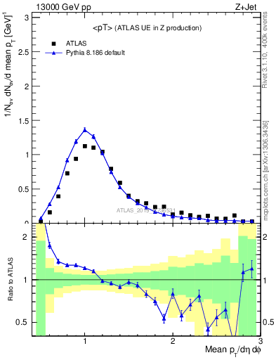 Plot of avgpt in 13000 GeV pp collisions