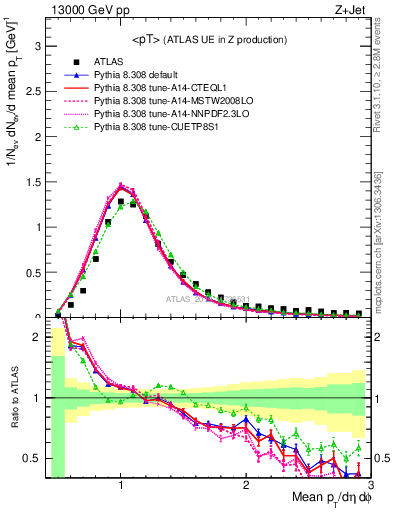 Plot of avgpt in 13000 GeV pp collisions