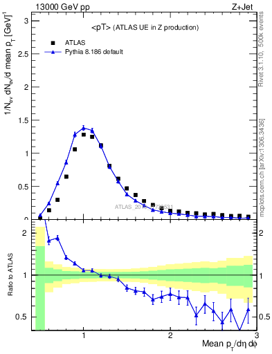 Plot of avgpt in 13000 GeV pp collisions