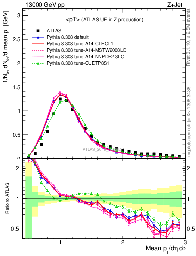 Plot of avgpt in 13000 GeV pp collisions