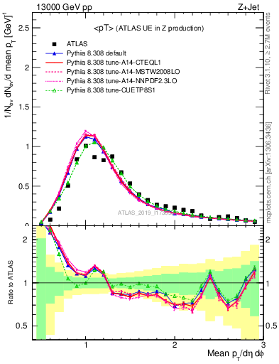 Plot of avgpt in 13000 GeV pp collisions