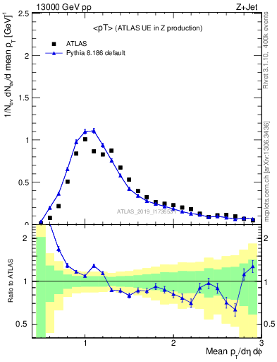 Plot of avgpt in 13000 GeV pp collisions