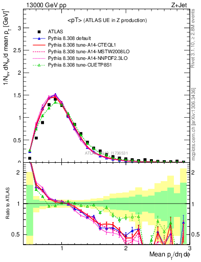 Plot of avgpt in 13000 GeV pp collisions