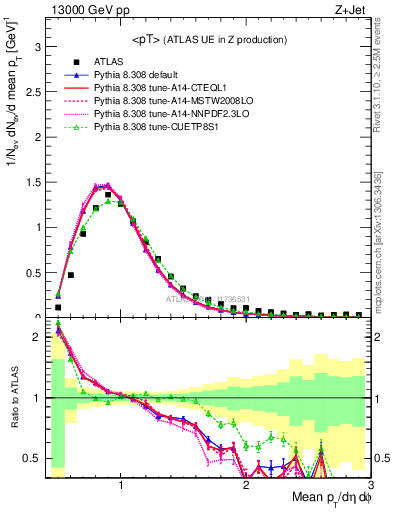 Plot of avgpt in 13000 GeV pp collisions