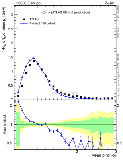 Plot of avgpt in 13000 GeV pp collisions