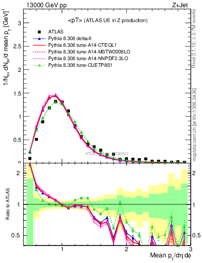 Plot of avgpt in 13000 GeV pp collisions