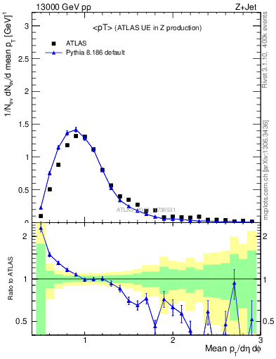 Plot of avgpt in 13000 GeV pp collisions