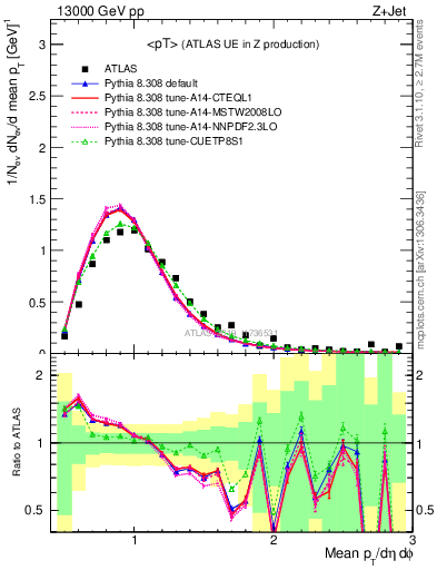 Plot of avgpt in 13000 GeV pp collisions