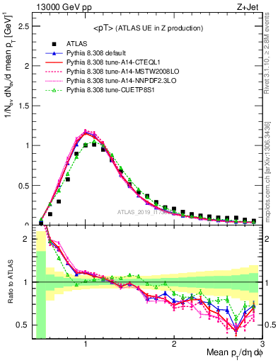 Plot of avgpt in 13000 GeV pp collisions