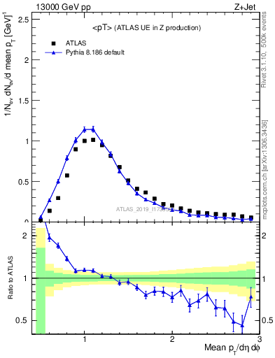 Plot of avgpt in 13000 GeV pp collisions