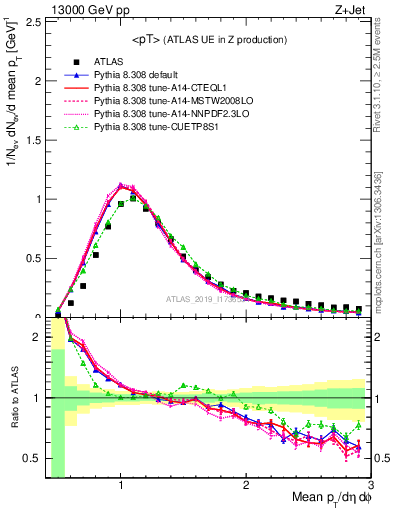 Plot of avgpt in 13000 GeV pp collisions