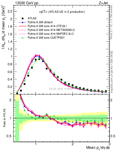 Plot of avgpt in 13000 GeV pp collisions