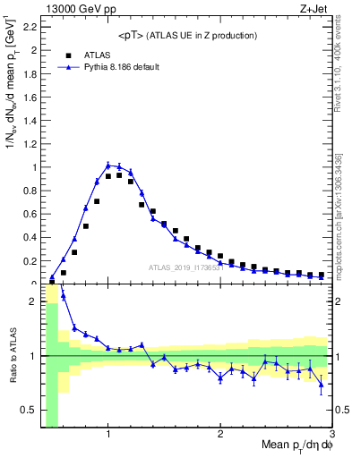 Plot of avgpt in 13000 GeV pp collisions