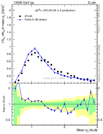 Plot of avgpt in 13000 GeV pp collisions