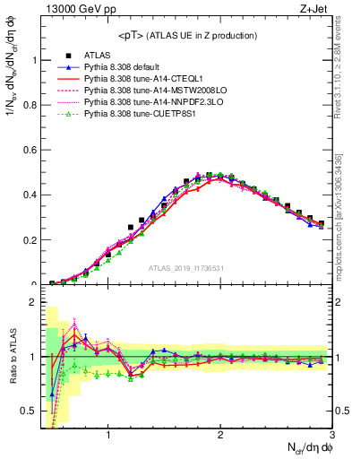 Plot of avgpt in 13000 GeV pp collisions