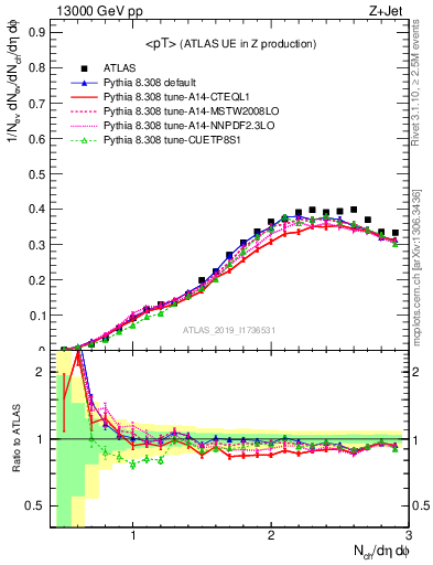 Plot of avgpt in 13000 GeV pp collisions