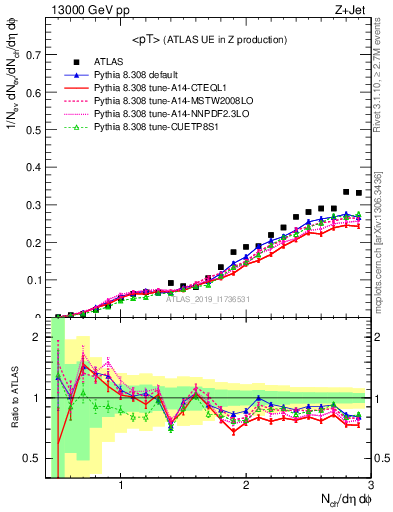 Plot of avgpt in 13000 GeV pp collisions