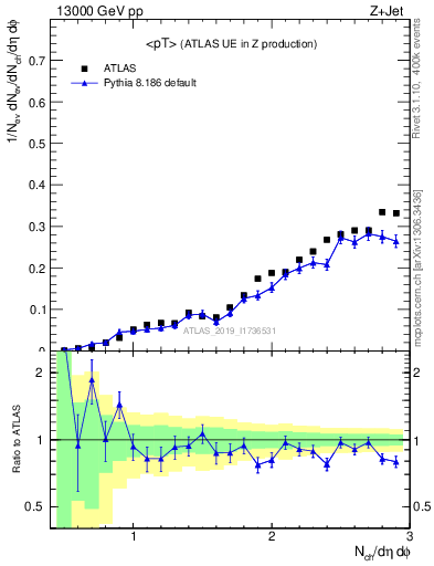 Plot of avgpt in 13000 GeV pp collisions