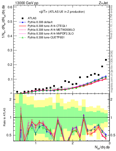 Plot of avgpt in 13000 GeV pp collisions