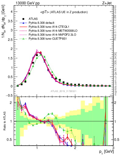 Plot of avgpt in 13000 GeV pp collisions