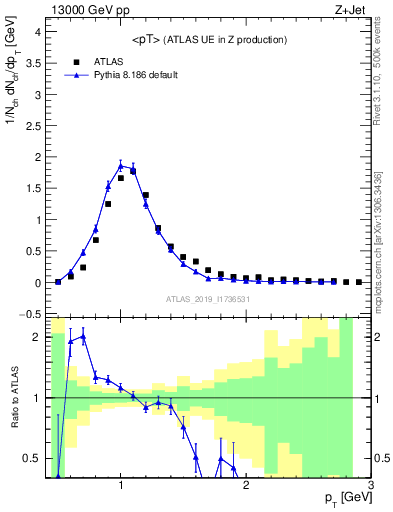 Plot of avgpt in 13000 GeV pp collisions