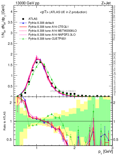 Plot of avgpt in 13000 GeV pp collisions